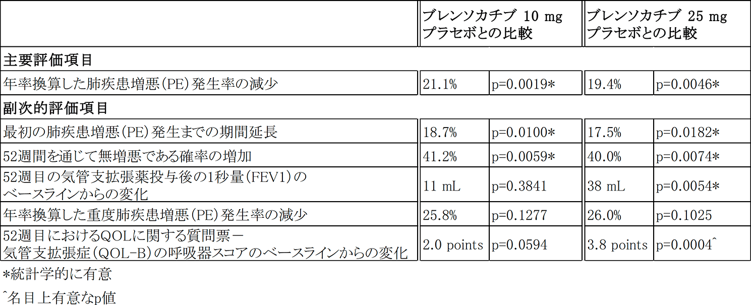 インスメッド®、気管支拡張症患者を対象としたブレンソカチブの画期的なASPEN試験の良好なトップラインの結果を発表｜インスメッド合同会社