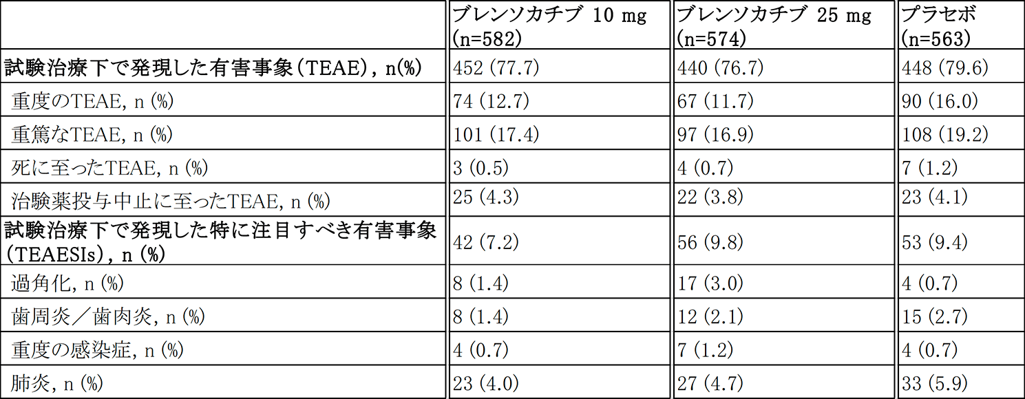 インスメッド®、気管支拡張症患者を対象としたブレンソカチブの画期的なASPEN試験の良好なトップラインの結果を発表｜インスメッド合同会社